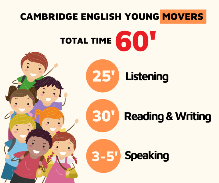 TÌM HIỂU VỀ CẤU TRÚC BÀI THI CAMBRIDGE ENGLISH YOUNG MOVERS (A1 MOVERS)