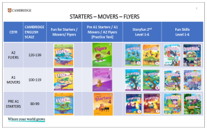 GIỚI THIỆU MỘT SỐ SÁCH LUYỆN THI CÁC CẤP ĐỘ TIẾNG ANH CAMBRIDGE